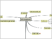 OV-chipkaart - Mindmap