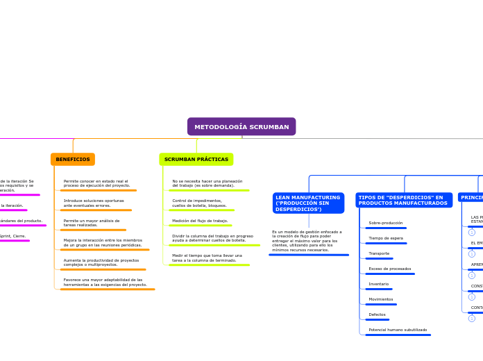 METODOLOGÍA SCRUMBAN - Mapa Mental