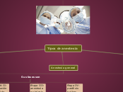 Tipos de anestesia - Mapa Mental