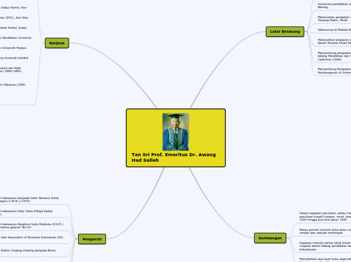 Tan Sri Prof. Emeritus Dr. Awang Had Salle...- Mind Map