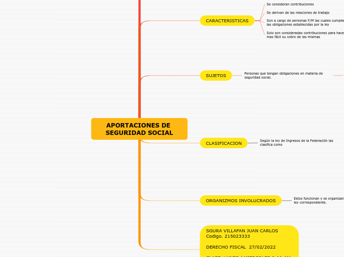 APORTACIONES DE SEGURIDAD SOCIAL - Mapa Mental