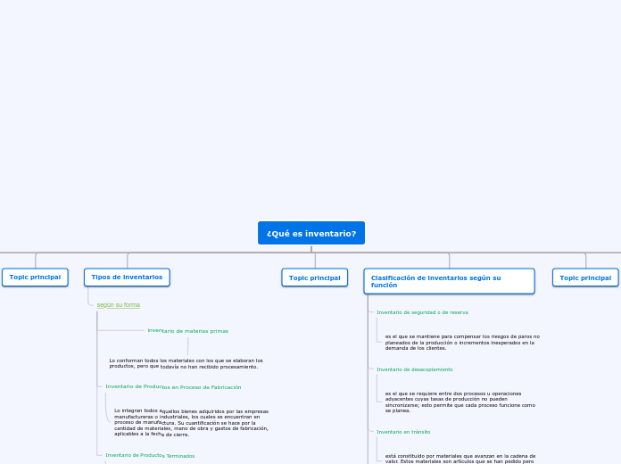 ¿Qué es inventario? - Mapa Mental