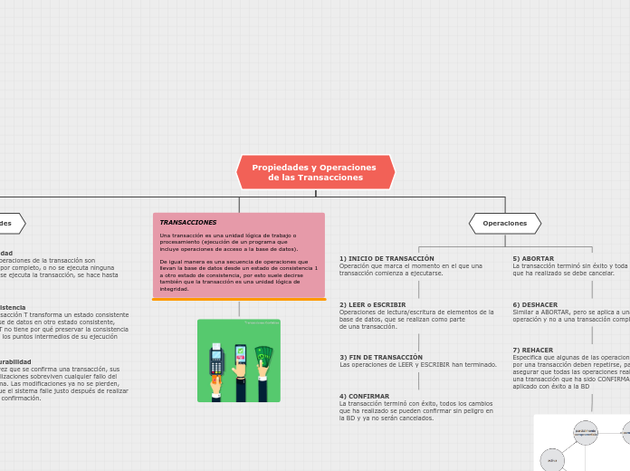 Propiedades y Operaciones 
de las Transacciones