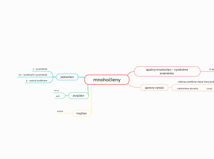 mnohočleny - Mind Map