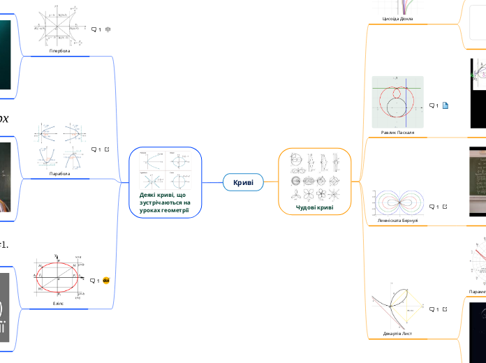 Криві - Mind Map