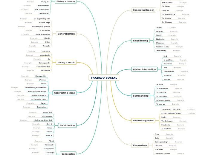 TRABAJO SOCIAL - Mind Map