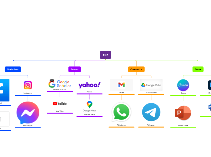 PLE - Mind Map