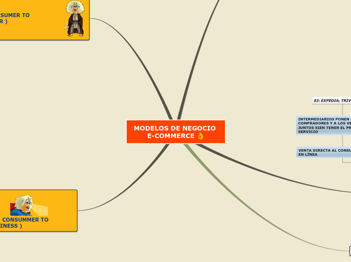 MODELOS DE NEGOCIO E-COMMERCE 👌 - Mapa Mental