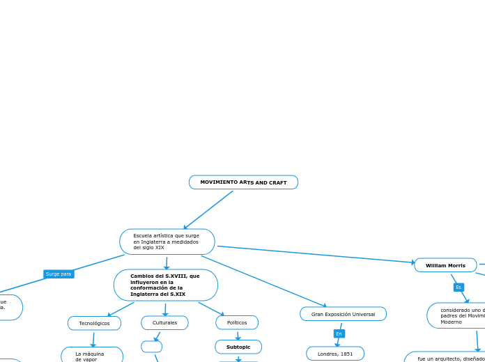 MOVIMIENTO ARTS AND CRAFT - Mapa Mental