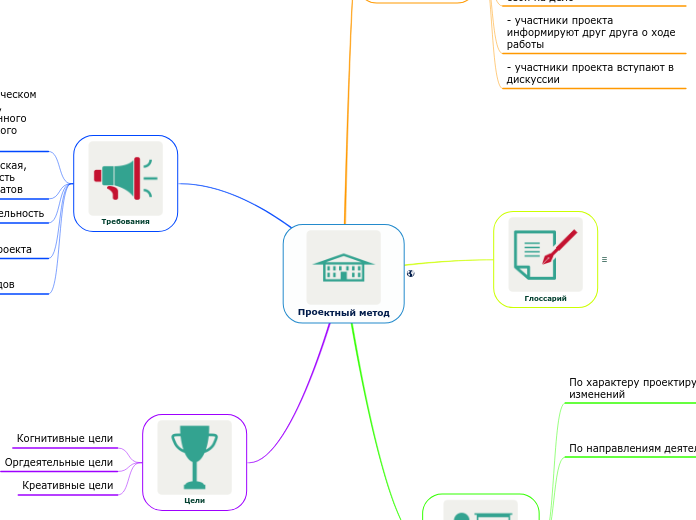 Проектный метод - Мыслительная карта