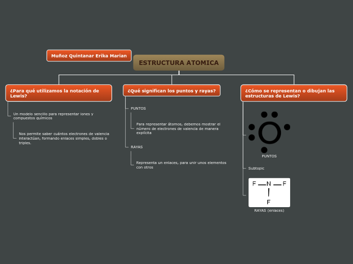 ESTRUCTURA ATOMICA - Mapa Mental