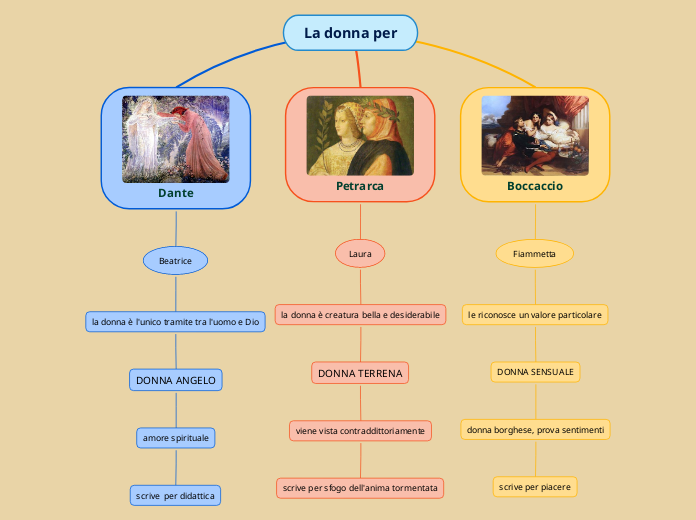 La donna per - Mappa Mentale