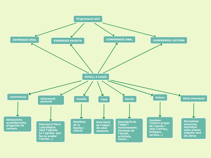 Programació ACO - Mapa Mental