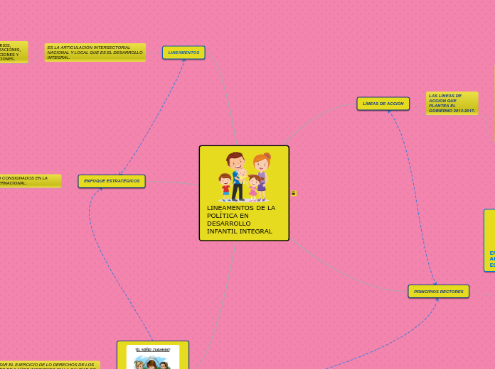 LINEAMENTOS DE LA POLÍTICA EN DESARROLL...- Mapa Mental