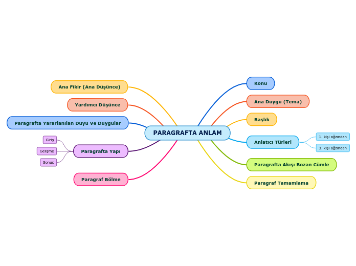 PARAGRAFTA ANLAM - Mind Map