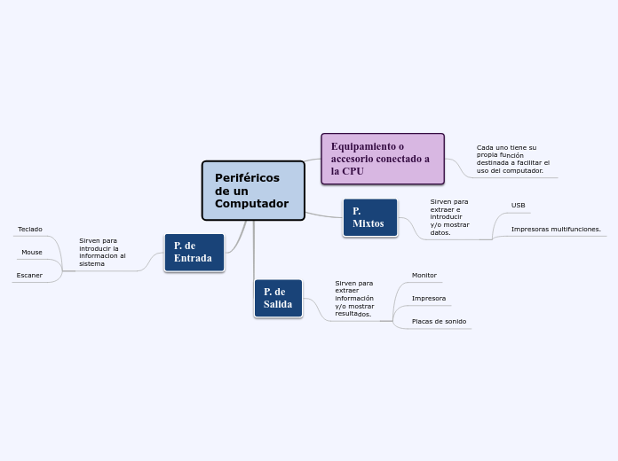 Periféricos de un Computador - Mapa Mental