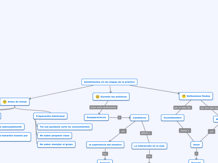sentimientos en las etapas de la práctica