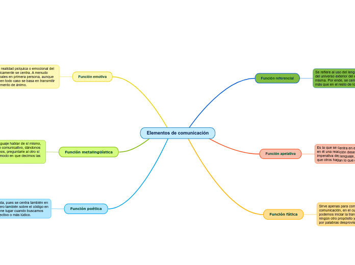 Elementos de comunicación - Mapa Mental