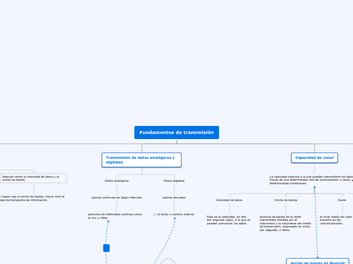 Fundamentos de transmisión - Mapa Mental