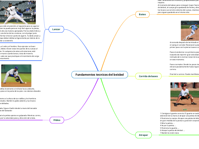Fundamentos tecnicos del beisbol - Mapa Mental