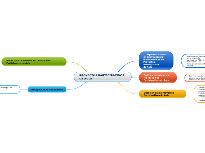 PROYECTOS PARTICIPATIVOS               ...- Mapa Mental