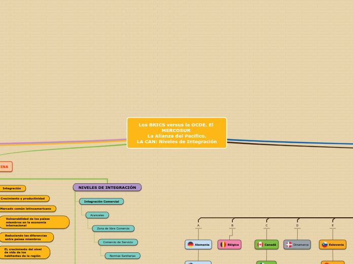 Los BRICS versus la OCDE. El MERCOSUR 
...- Mapa Mental