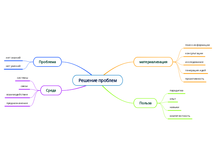 Решение проблем - Мыслительная карта