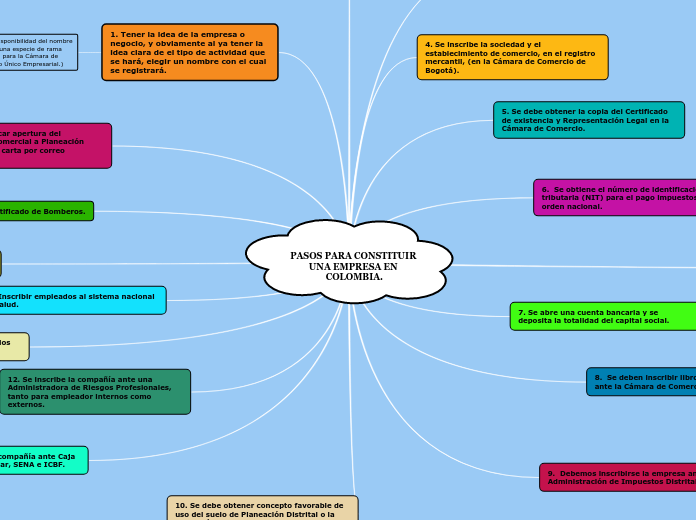 PASOS PARA CONSTITUIR UNA EMPRESA EN COLOMBIA.
