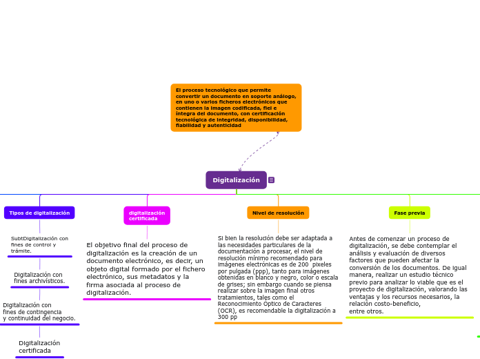 Digitalización - Mapa Mental