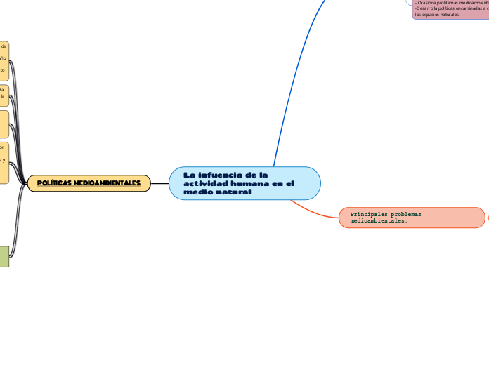 La infuencia de la actividad humana en ...- Mapa Mental