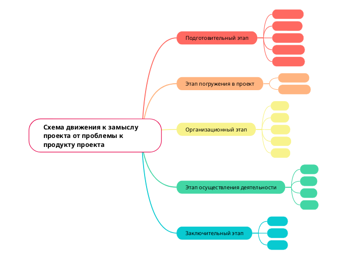 Схема движения к замыслу проекта от проблемы к продукту проекта 