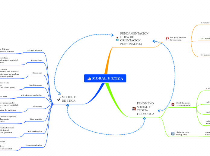 MORAL Y ETICA - Mapa Mental