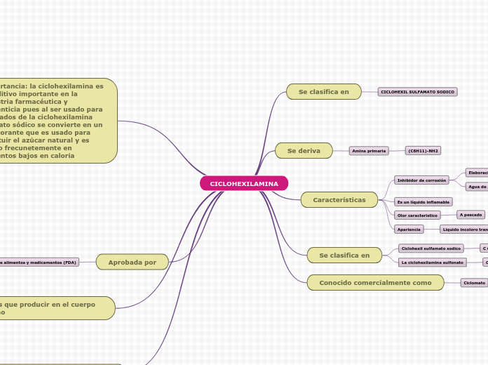 CICLOHEXILAMINA - Mapa Mental