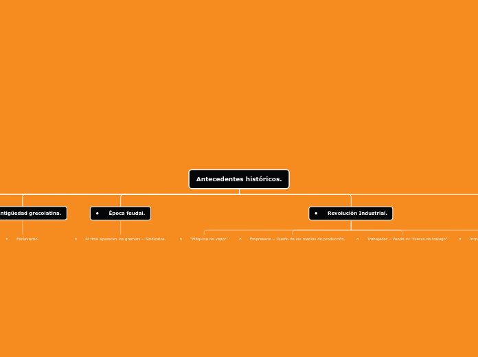 Antecedentes históricos. - Mapa Mental