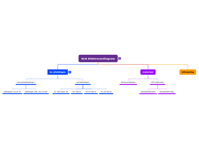 ECG Elektrocardiogram - Mindmap