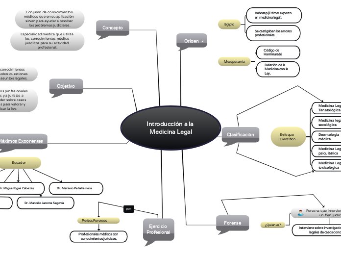 Introducción a la Medicina Legal - Mapa Mental