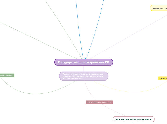 Государственное устройство РФ - Мыслительная карта