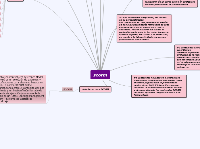 scorm - Mapa Mental