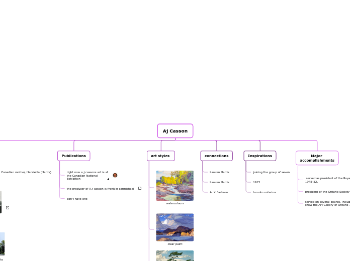 Aj Casson - Mind Map