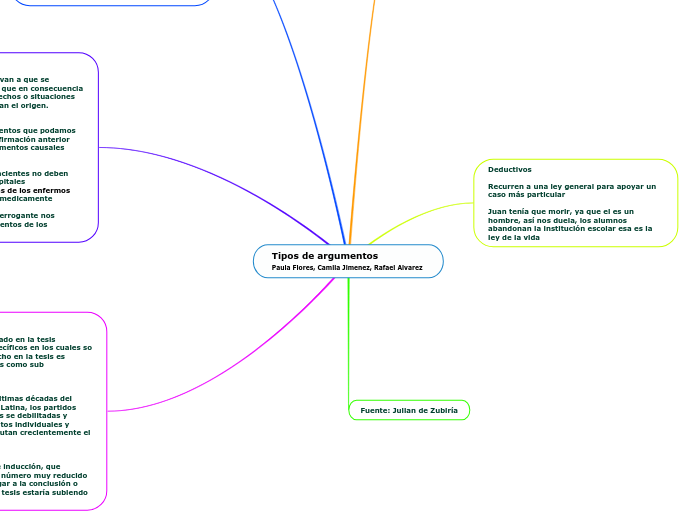 Tipos de argumentos
Paula Flores, Camil...- Mapa Mental