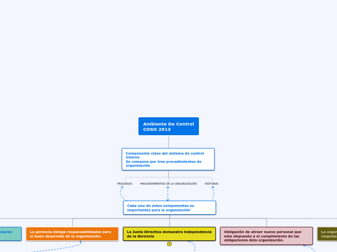 Ambiente De Control
COSO 2013 - Mapa Mental