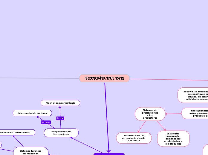 ECONOMIA DEL PAIS - Mapa Mental