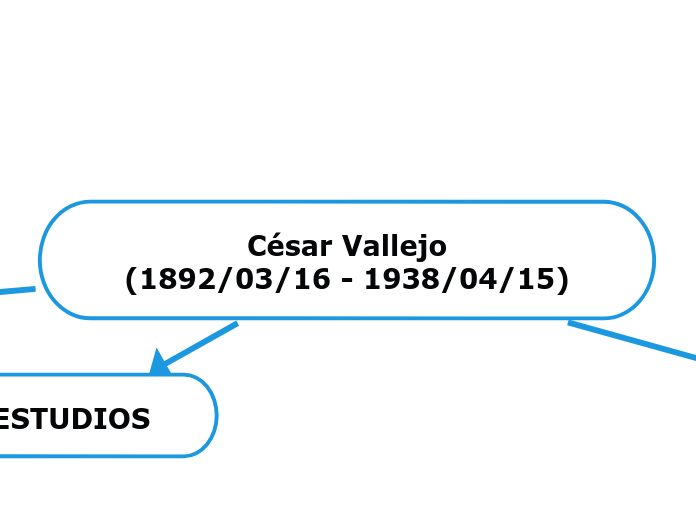 César Vallejo
(1892/03/16 - 1938/04/15) - Mapa Mental