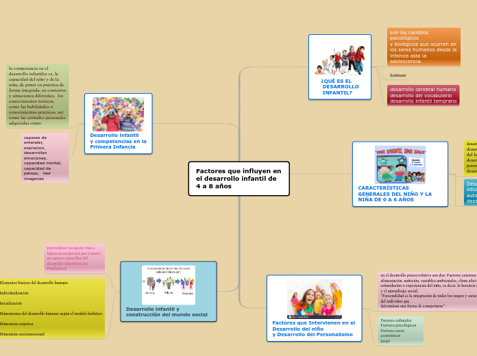 Factores que influyen en el desarrollo ...- Mapa Mental