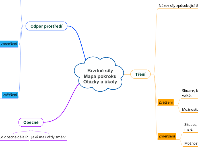 Brzdné síly
Mapa pokroku
Otázky a úkoly - Mind Map