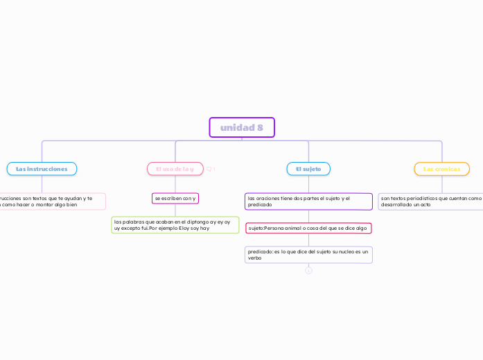 unidad 8 - Mapa Mental