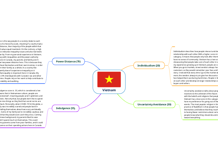 Vietnam - Mind Map