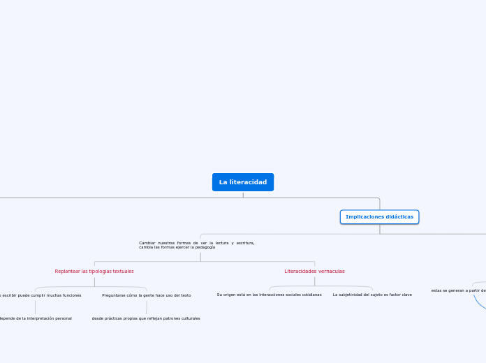 La literacidad - Mapa Mental