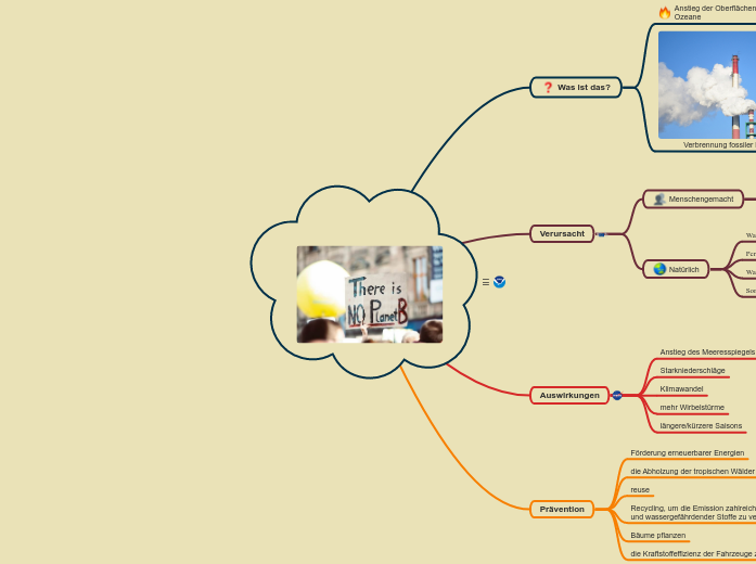 Globale Erwärmung - Mindmap