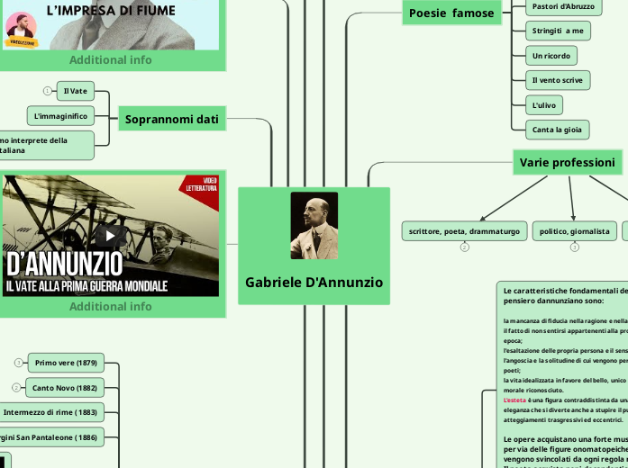 Gabriele D'Annunzio - Mappa Mentale